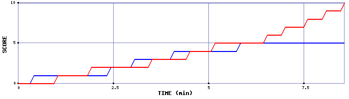 Team Scoring Graph