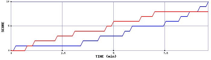 Team Scoring Graph
