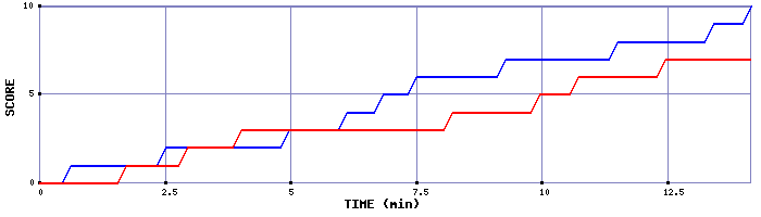 Team Scoring Graph