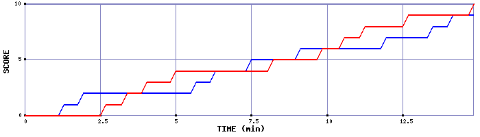 Team Scoring Graph
