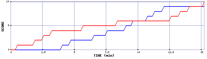 Team Scoring Graph