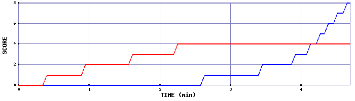 Team Scoring Graph
