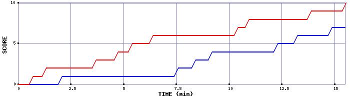 Team Scoring Graph