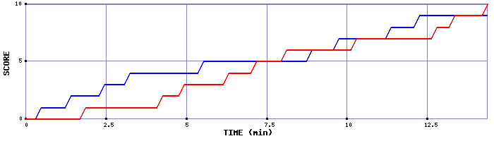 Team Scoring Graph