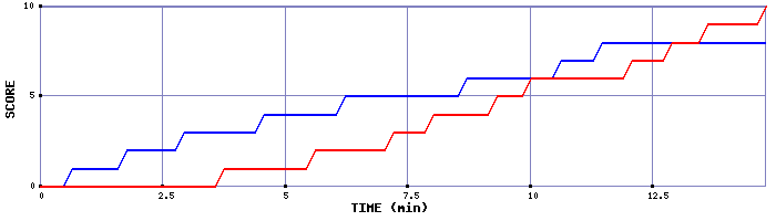 Team Scoring Graph