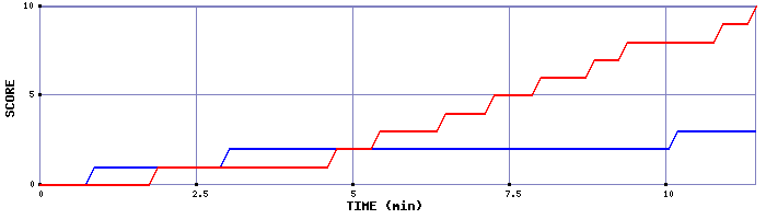 Team Scoring Graph