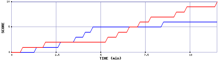 Team Scoring Graph