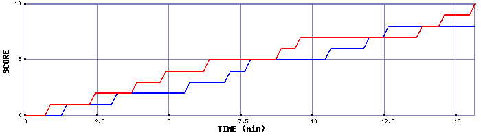 Team Scoring Graph