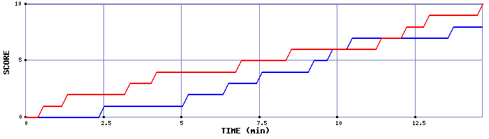 Team Scoring Graph