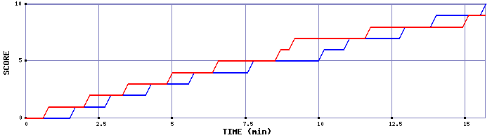 Team Scoring Graph