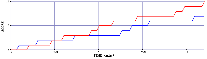 Team Scoring Graph