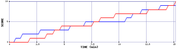 Team Scoring Graph