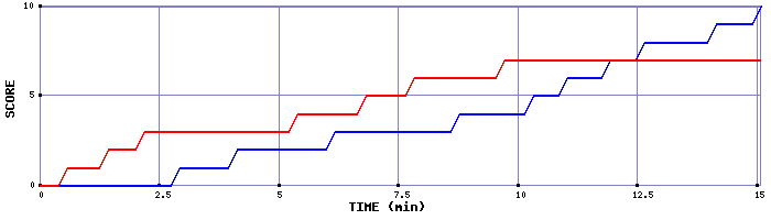 Team Scoring Graph
