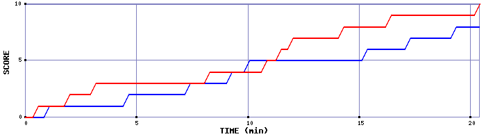Team Scoring Graph