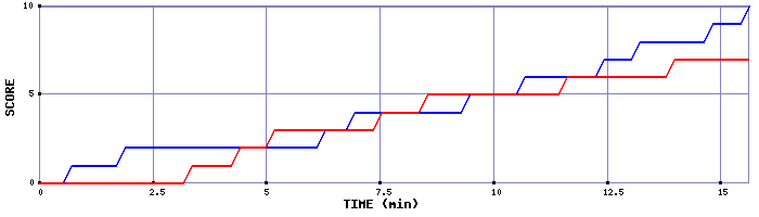 Team Scoring Graph