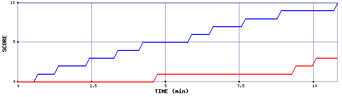 Team Scoring Graph