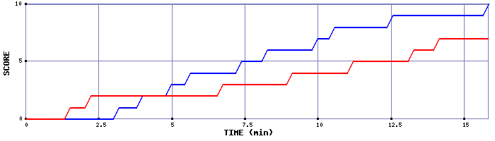 Team Scoring Graph