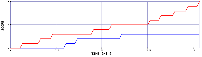 Team Scoring Graph