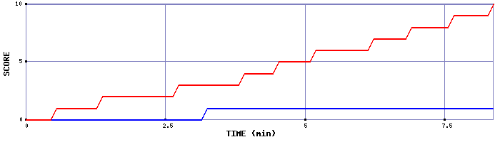 Team Scoring Graph