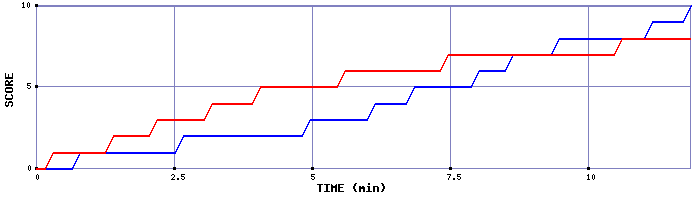 Team Scoring Graph