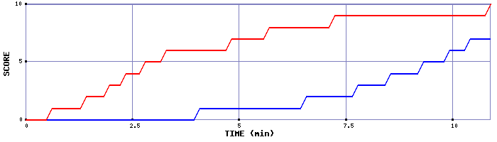 Team Scoring Graph