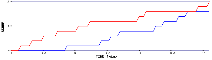 Team Scoring Graph