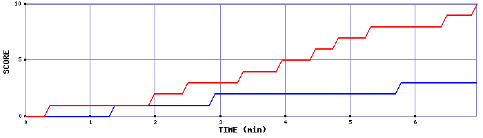Team Scoring Graph