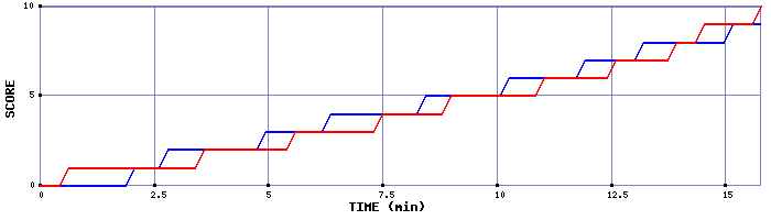 Team Scoring Graph