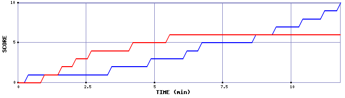 Team Scoring Graph