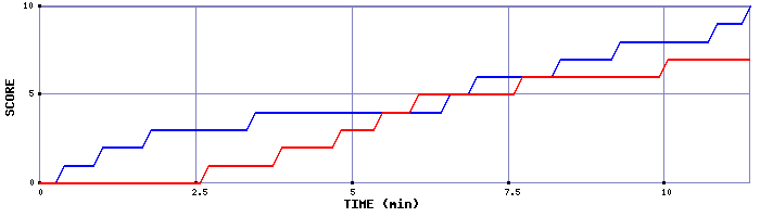 Team Scoring Graph