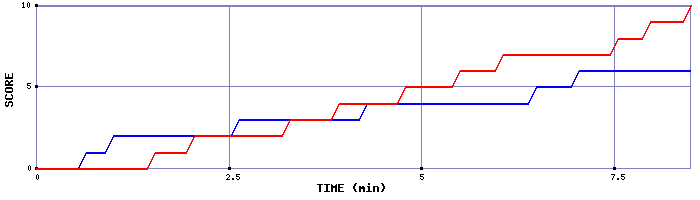 Team Scoring Graph