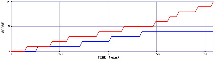 Team Scoring Graph