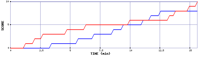 Team Scoring Graph