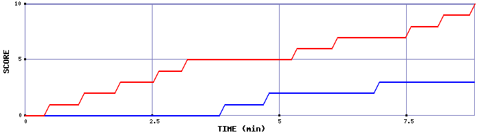 Team Scoring Graph