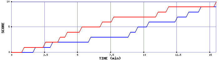 Team Scoring Graph