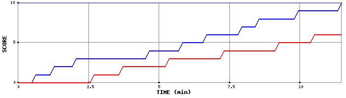 Team Scoring Graph
