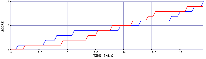 Team Scoring Graph