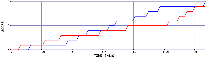 Team Scoring Graph