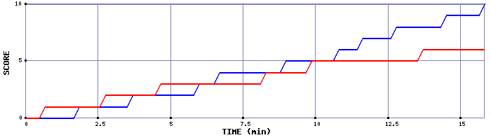 Team Scoring Graph