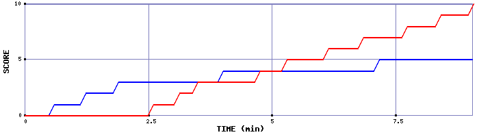 Team Scoring Graph