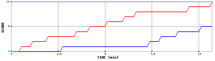 Team Scoring Graph