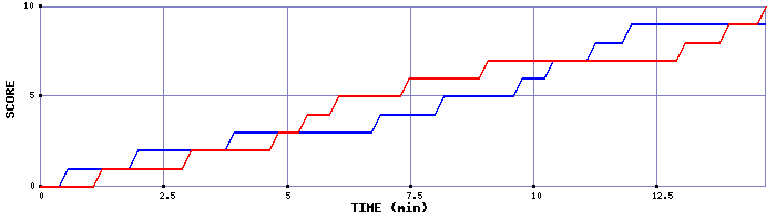 Team Scoring Graph