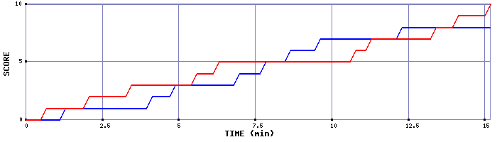 Team Scoring Graph