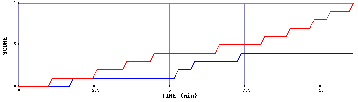 Team Scoring Graph