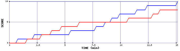 Team Scoring Graph