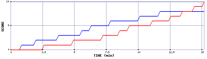 Team Scoring Graph
