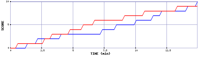 Team Scoring Graph