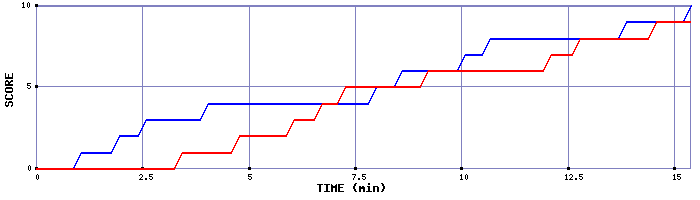 Team Scoring Graph