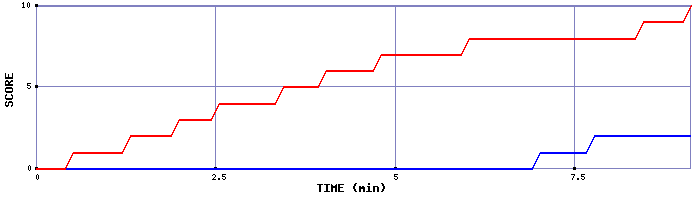 Team Scoring Graph