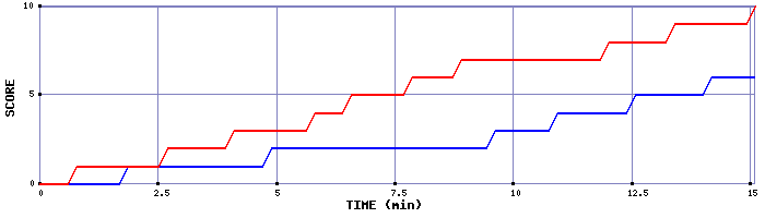 Team Scoring Graph